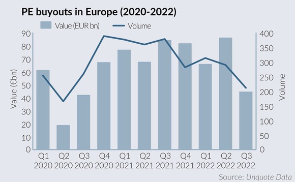 PE buyouts in Europe 2020-2022