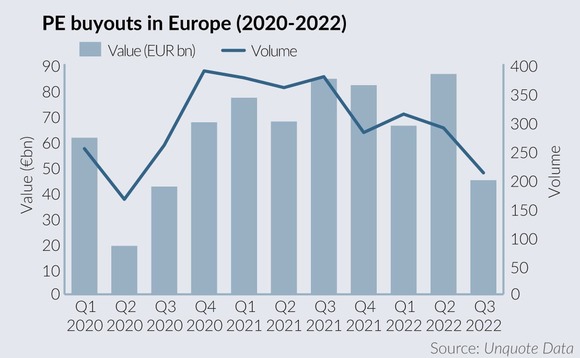 PE buyouts in Europe 2020-2022 PE buyouts in Europe 2020-2022
