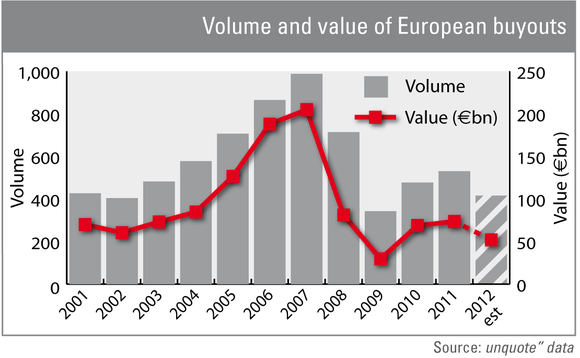 Volume and value of European buyouts Volume and value of European buyouts