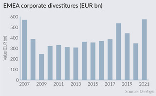 Split the difference – corporate divestitures set records