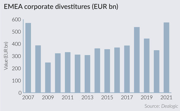 Aggregate value of EMEA corporate divestitures