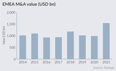 Aggregate value of EMEA mergers and acquisitions