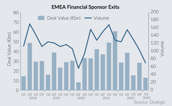 EMEA Financial Sponsor Exits