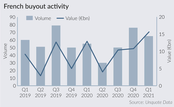 French buyout activity