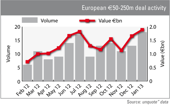 European mid-market deal activity European mid-market deal activity