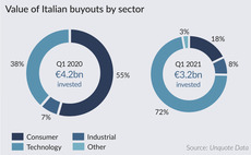 Value of Italian buyouts by sector in Q1 2020 versus Q1 2021