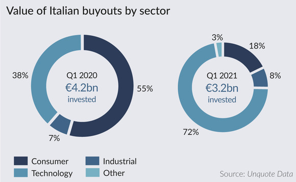 Value of Italian buyouts by sector in Q1 2020 versus Q1 2021