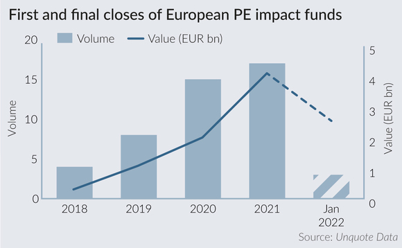 First and final closes of European private equity impact funds First and final closes of European private equity impact funds