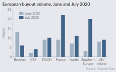 European buyout volume in June and July 2020