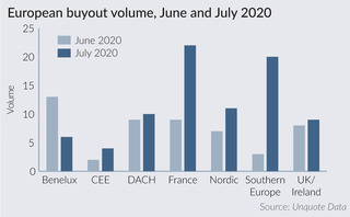 France, southern Europe drive dealflow uptick in July