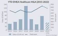 EMEA Healthcare mergers and acquisitions 2015-2022 YTD