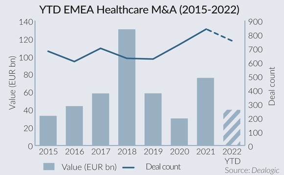 EMEA Healthcare mergers and acquisitions 2015-2022 YTD