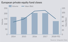 European private equity funds closes
