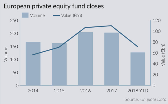 European private equity funds closes European private equity funds closes