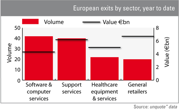 European exits by sector 2012 year to date