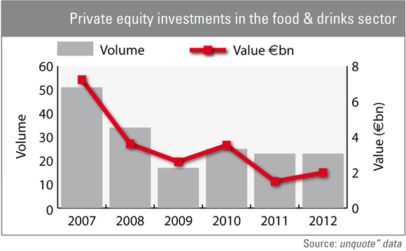 Private equity investments in the food and drinks sector