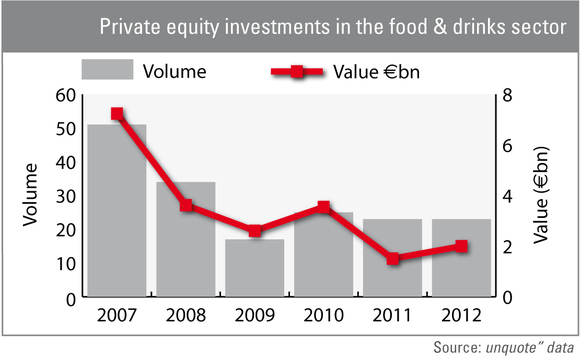 Private equity investments in the food and drinks sector Private equity investments in the food and drinks sector