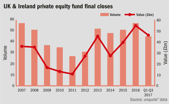 UK and Ireland private equity fund final closes