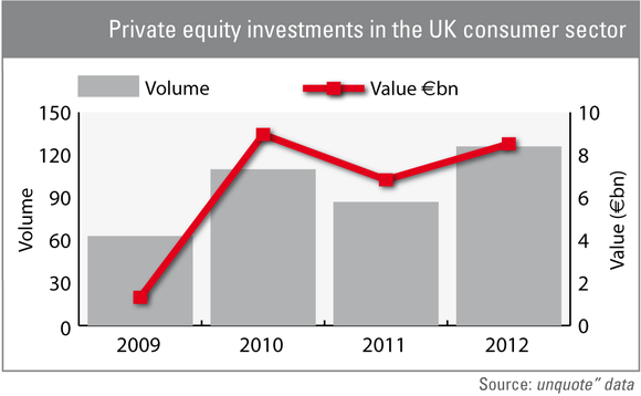 Private equity investments in the UK consumer sector