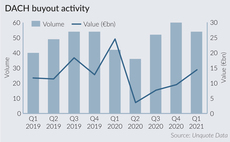 DACH buyout activity