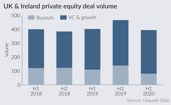 UK and Ireland private equity deal volume UK and Ireland private equity deal volume