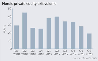 Nordic PE exits hit new low in Q2