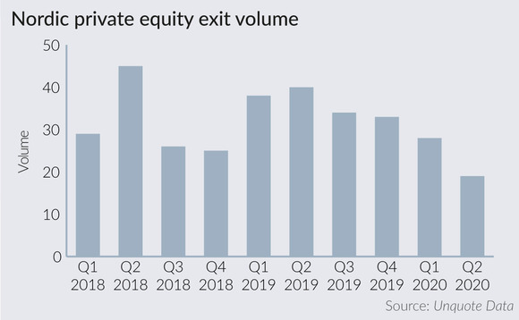 Nordic private equity exit volume Nordic private equity exit volume