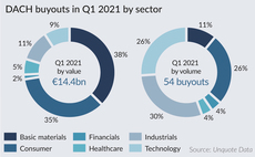DACH buyouts in Q1 2021 by sector