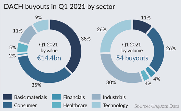 DACH buyouts in Q1 2021 by sector DACH buyouts in Q1 2021 by sector