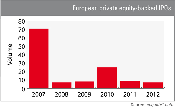 European private equity-backed IPOs