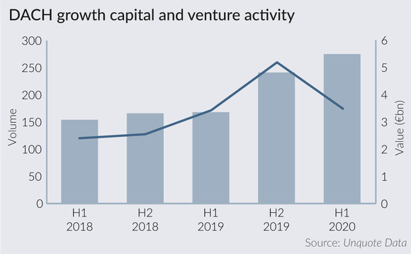 DACH growth capital and venture activity