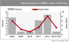 Volume and value of EUR 500m plus deals in Germany