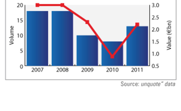 CEE 50-500m euro activity 2007 to 2011 CEE 50-500m euro activity 2007 to 2011