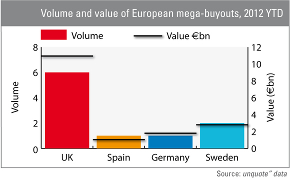 Volume and value of European mega-buyouts 2012 YTD