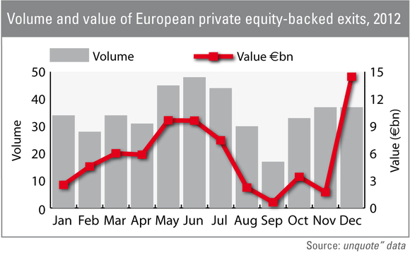 Volume and value of European private equity-backed exits in 2012