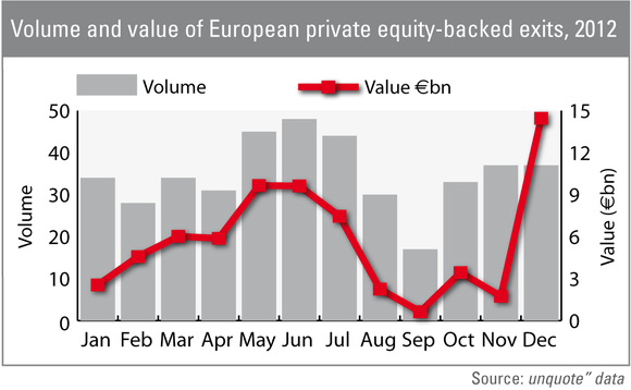 Volume and value of European private equity-backed exits in 2012 Volume and value of European private equity-backed exits in 2012