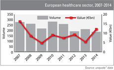 Volume and value of private equity deals in the healthcare sector