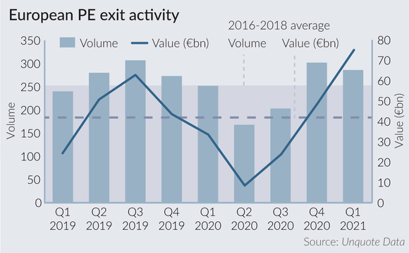 European PE exit activity