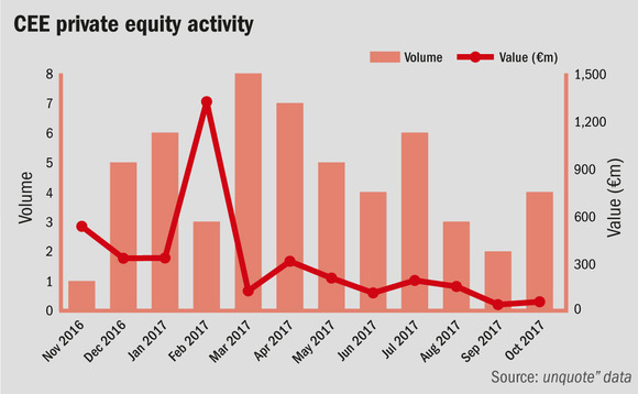 CEE private equity activity