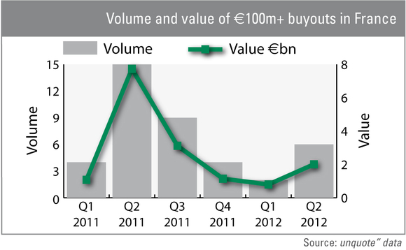 Volume and value of mid-cap buyouts in France Volume and value of mid-cap buyouts in France