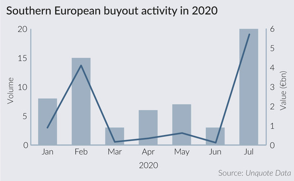 Southern European buyout activity in 2020