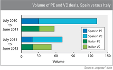 Proportion of private equity and venture in Spain and Italy