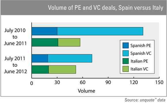 Proportion of private equity and venture in Spain and Italy Proportion of private equity and venture in Spain and Italy