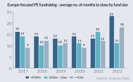 Europe-focused PE fundraising average no months to close by fund size