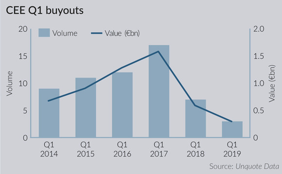 CEE Q1 buyouts CEE Q1 buyouts