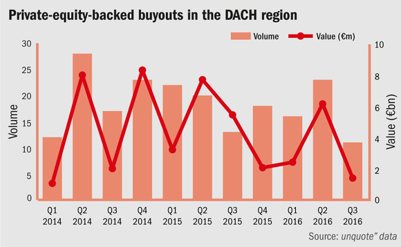 Private-equity-backed buyouts in the DACH region