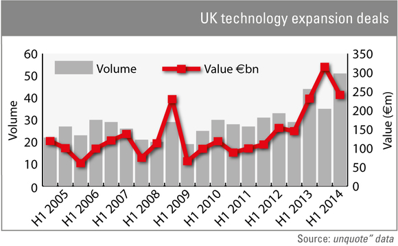 UK technology expansion deals