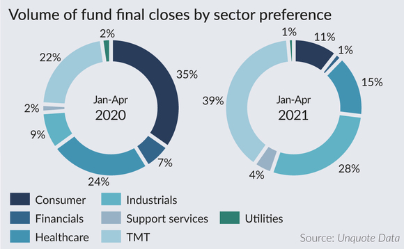 Volume of fund final closes by sector preference