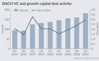 DACH VC and growth capital deal avtivity