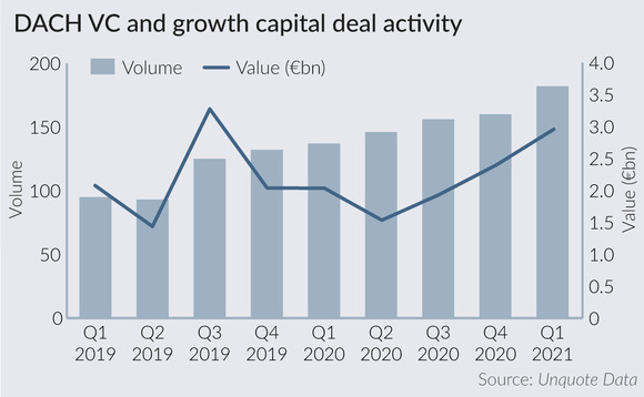 DACH VC and growth capital deal avtivity